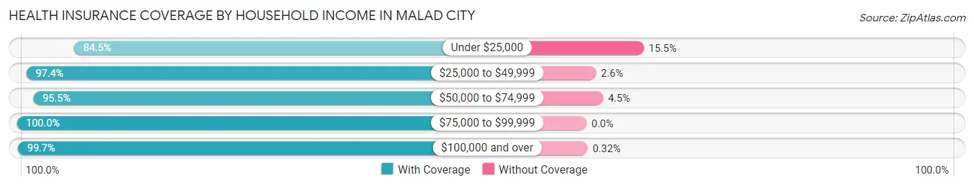 Health Insurance Coverage by Household Income in Malad City