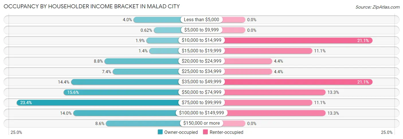Occupancy by Householder Income Bracket in Malad City