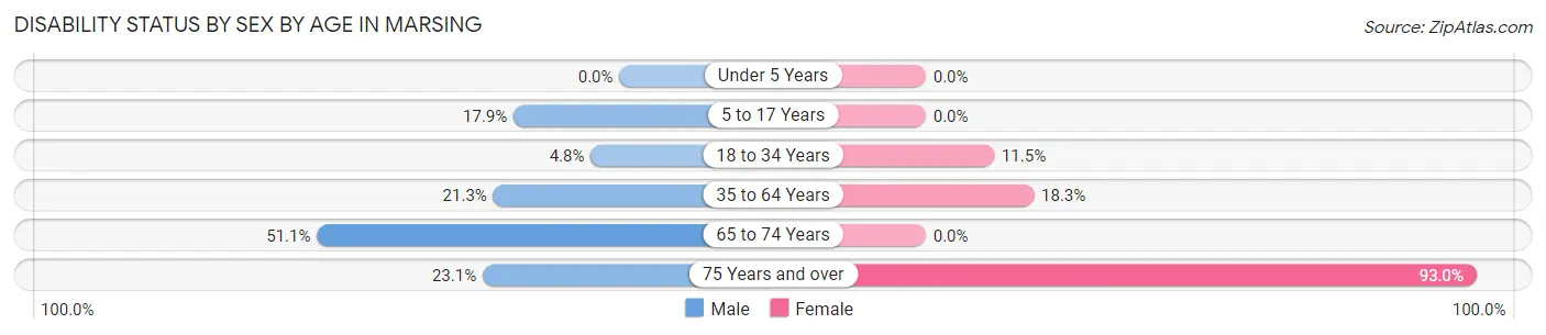 Disability Status by Sex by Age in Marsing