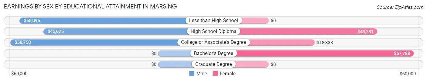 Earnings by Sex by Educational Attainment in Marsing