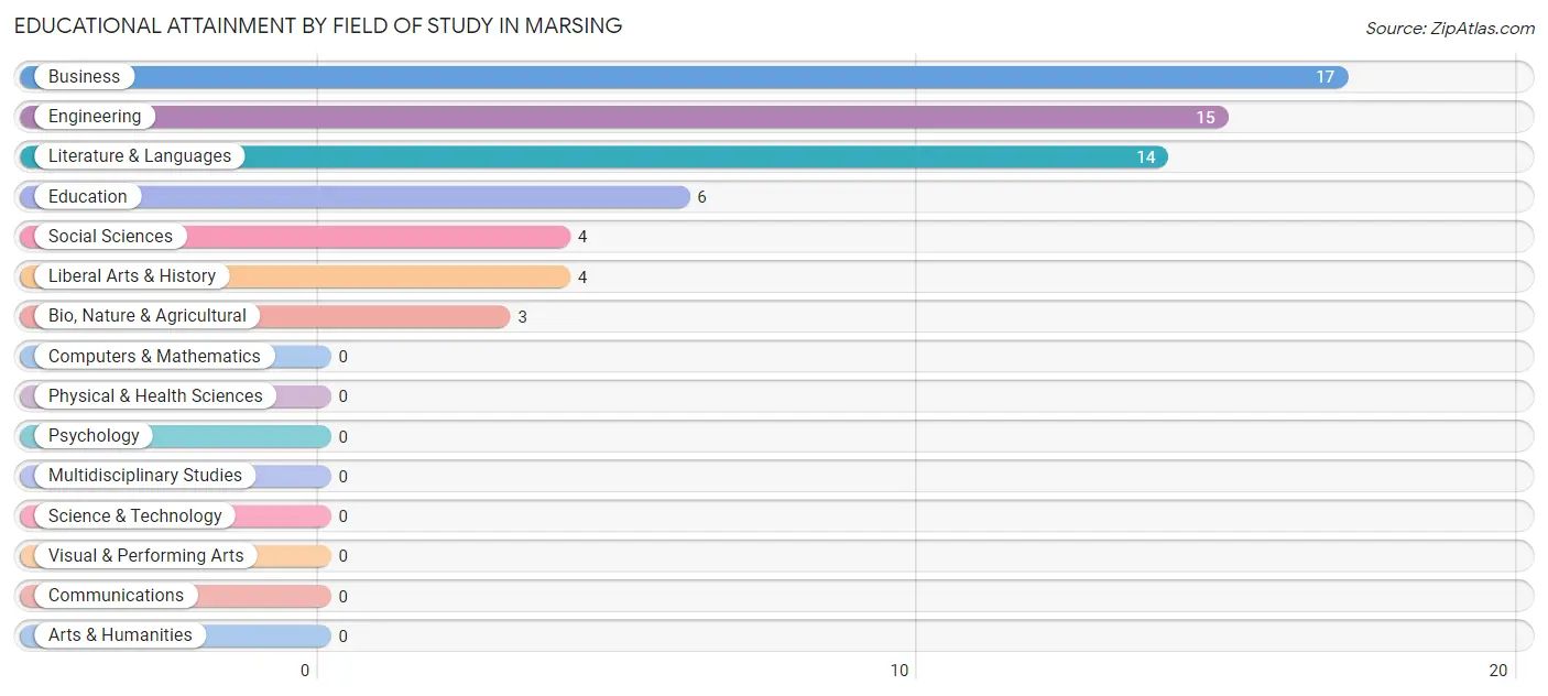 Educational Attainment by Field of Study in Marsing