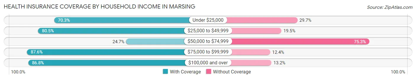 Health Insurance Coverage by Household Income in Marsing