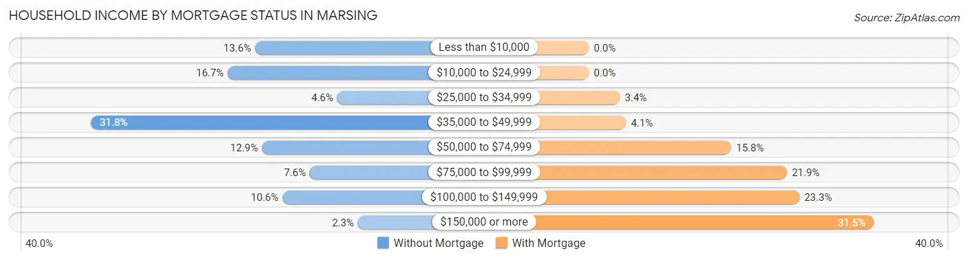 Household Income by Mortgage Status in Marsing