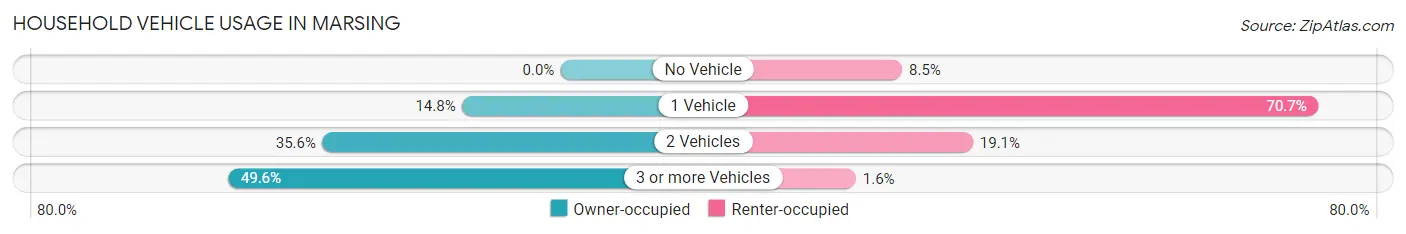 Household Vehicle Usage in Marsing