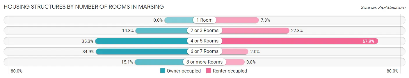 Housing Structures by Number of Rooms in Marsing