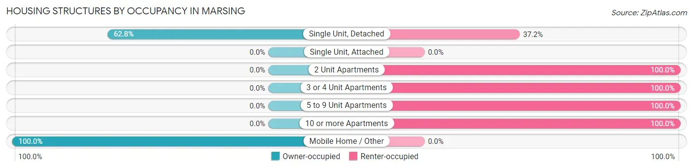 Housing Structures by Occupancy in Marsing