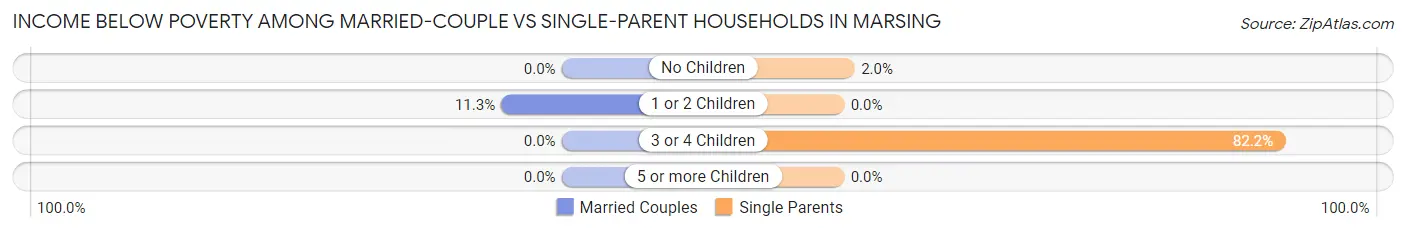 Income Below Poverty Among Married-Couple vs Single-Parent Households in Marsing