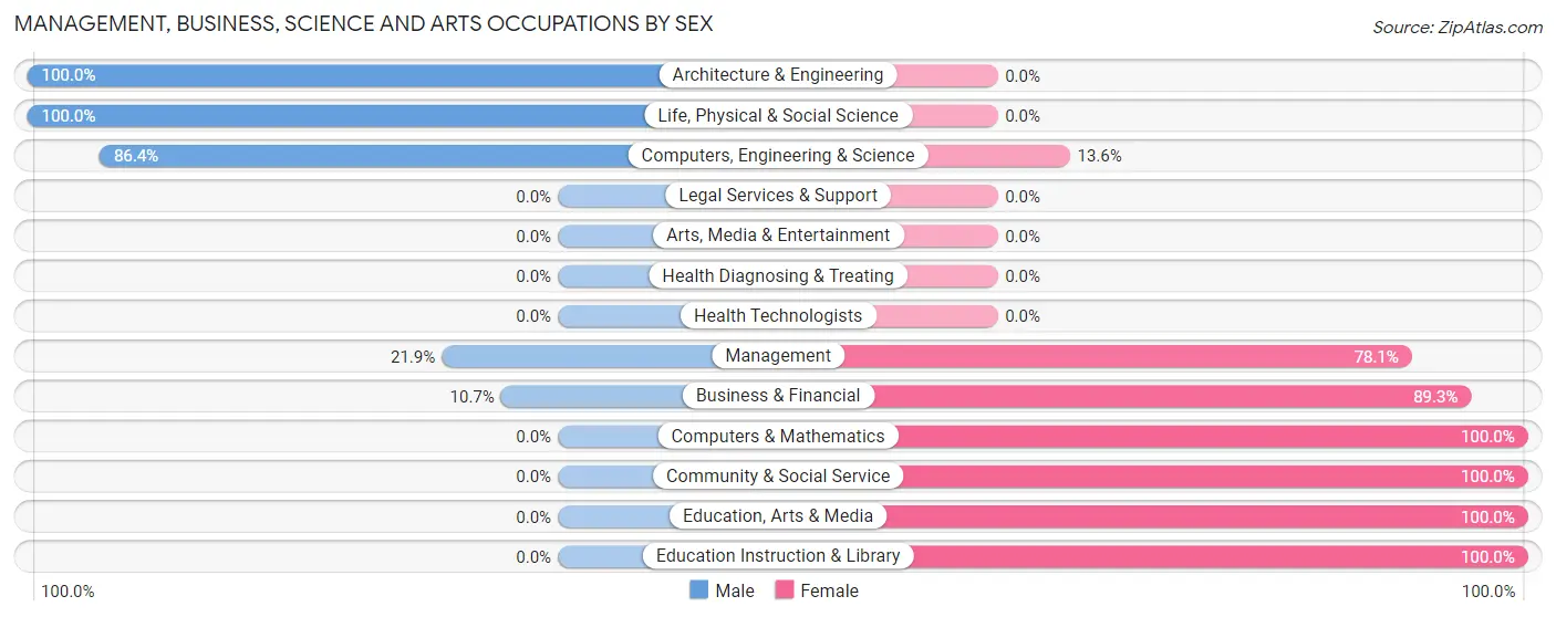 Management, Business, Science and Arts Occupations by Sex in Marsing