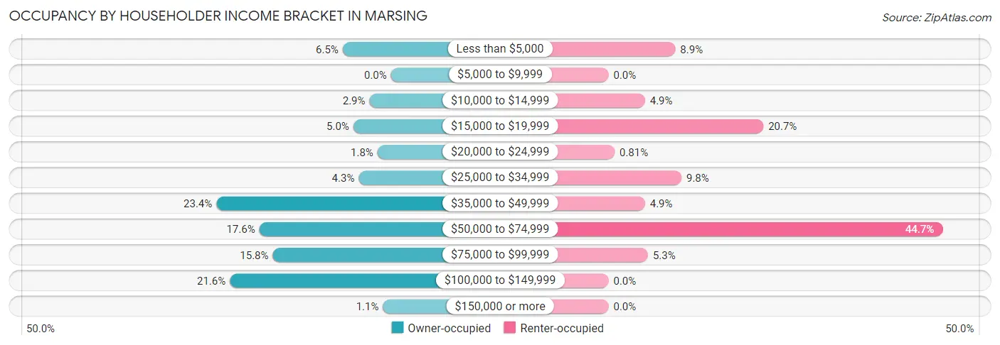 Occupancy by Householder Income Bracket in Marsing
