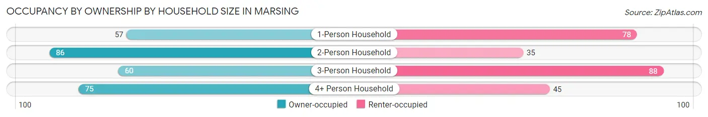 Occupancy by Ownership by Household Size in Marsing