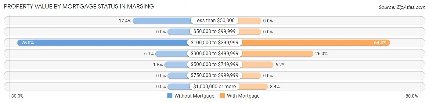 Property Value by Mortgage Status in Marsing