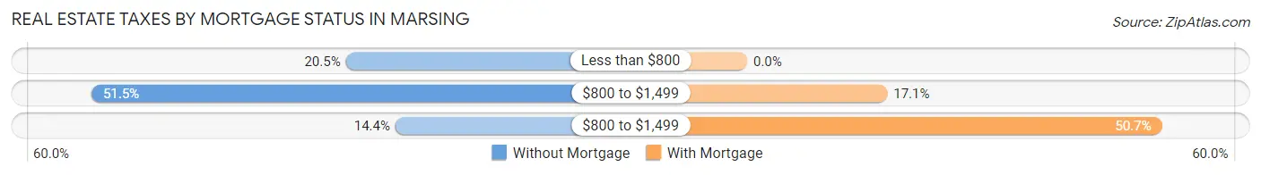 Real Estate Taxes by Mortgage Status in Marsing