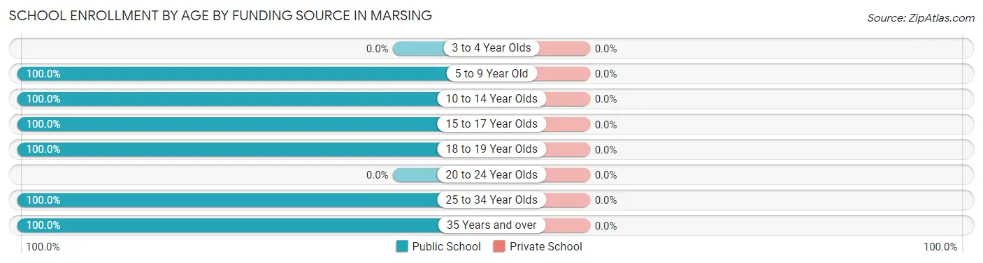 School Enrollment by Age by Funding Source in Marsing