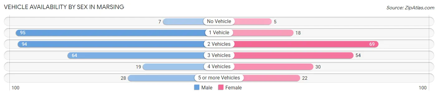 Vehicle Availability by Sex in Marsing