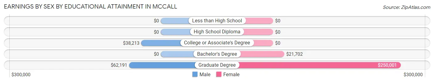Earnings by Sex by Educational Attainment in Mccall