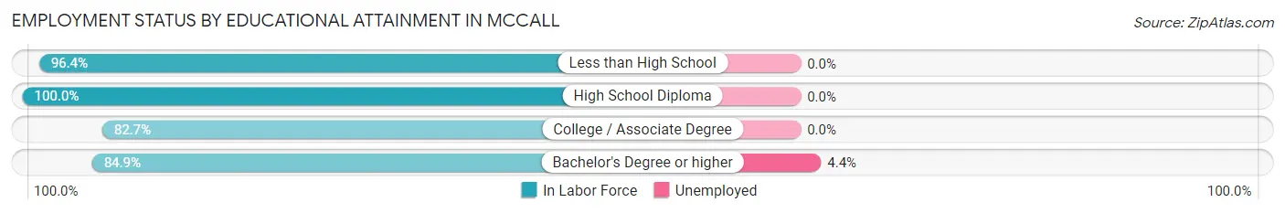 Employment Status by Educational Attainment in Mccall