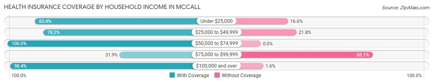 Health Insurance Coverage by Household Income in Mccall