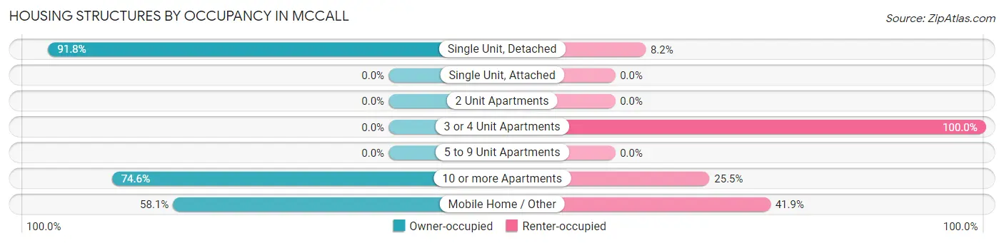 Housing Structures by Occupancy in Mccall