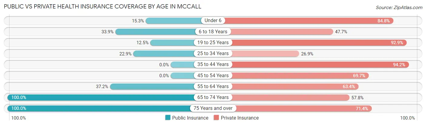 Public vs Private Health Insurance Coverage by Age in Mccall