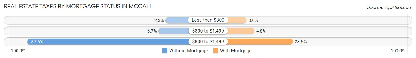 Real Estate Taxes by Mortgage Status in Mccall
