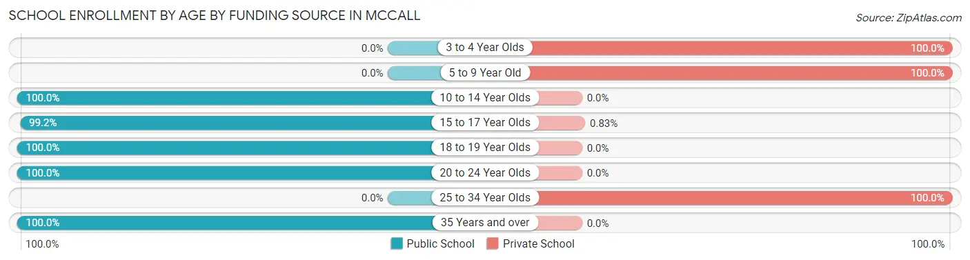 School Enrollment by Age by Funding Source in Mccall