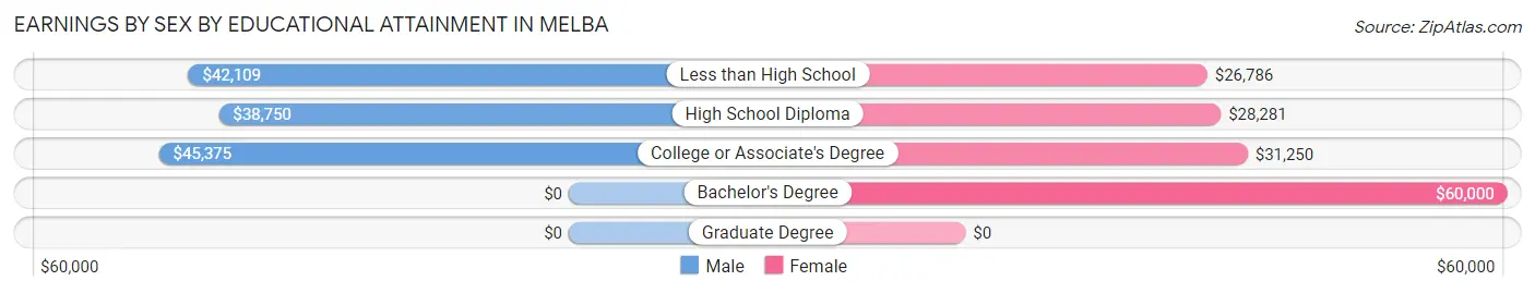 Earnings by Sex by Educational Attainment in Melba