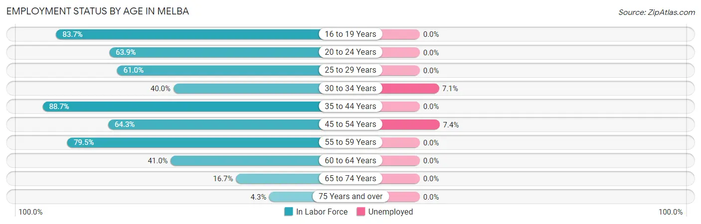 Employment Status by Age in Melba
