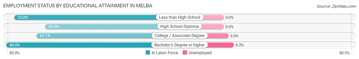 Employment Status by Educational Attainment in Melba