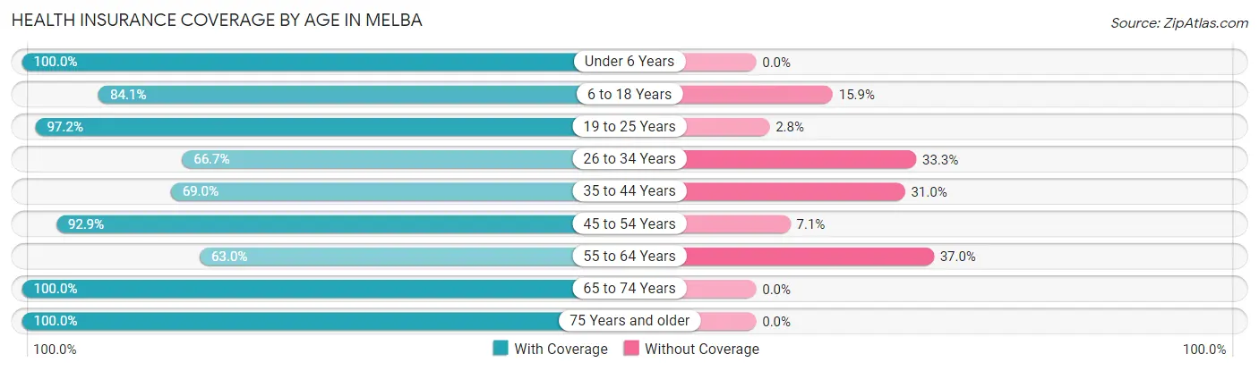 Health Insurance Coverage by Age in Melba