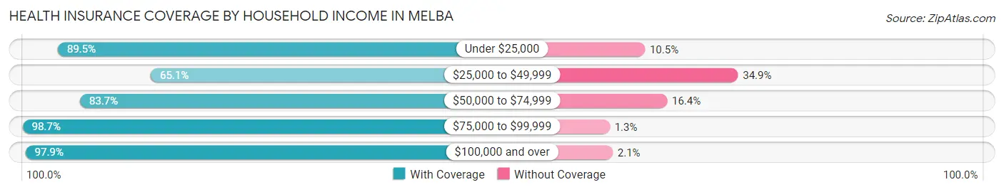 Health Insurance Coverage by Household Income in Melba