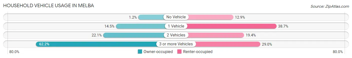 Household Vehicle Usage in Melba
