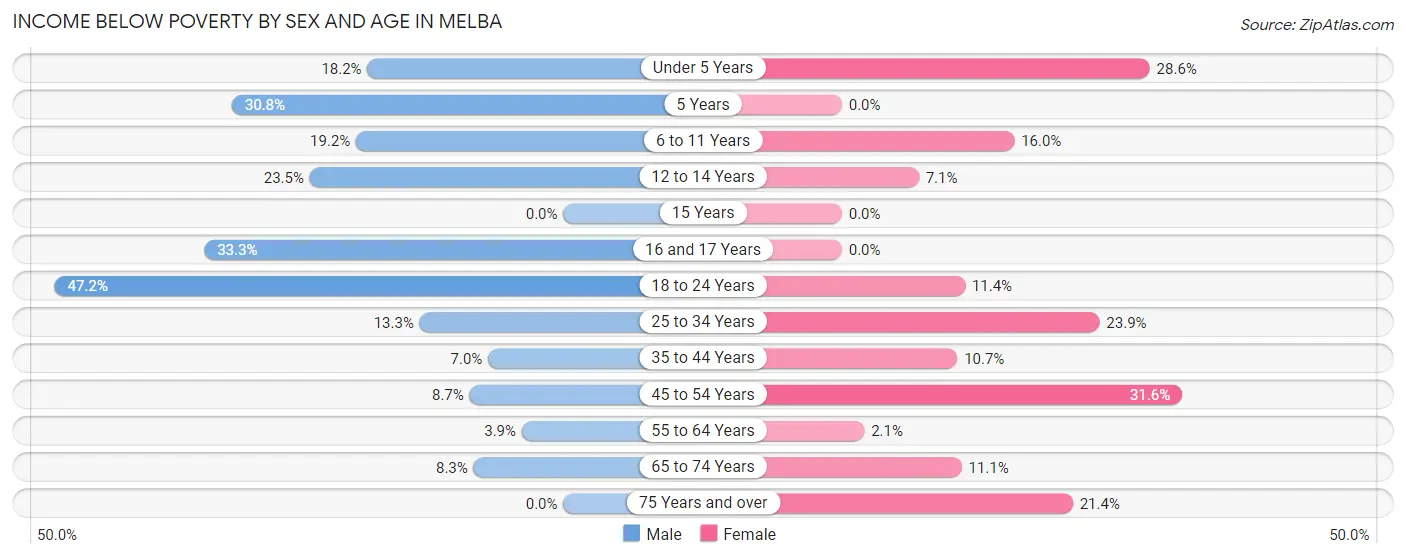 Income Below Poverty by Sex and Age in Melba