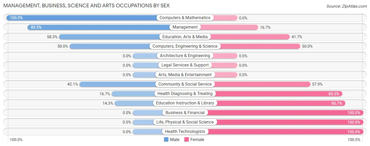 Management, Business, Science and Arts Occupations by Sex in Melba