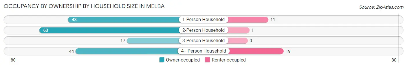 Occupancy by Ownership by Household Size in Melba
