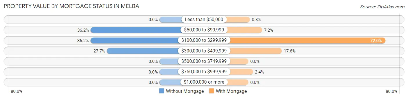Property Value by Mortgage Status in Melba