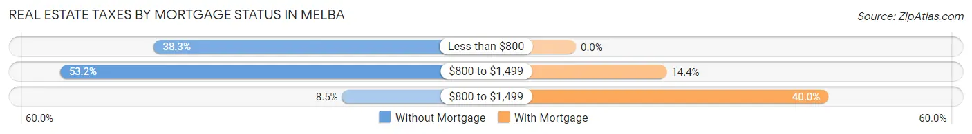 Real Estate Taxes by Mortgage Status in Melba