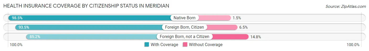 Health Insurance Coverage by Citizenship Status in Meridian