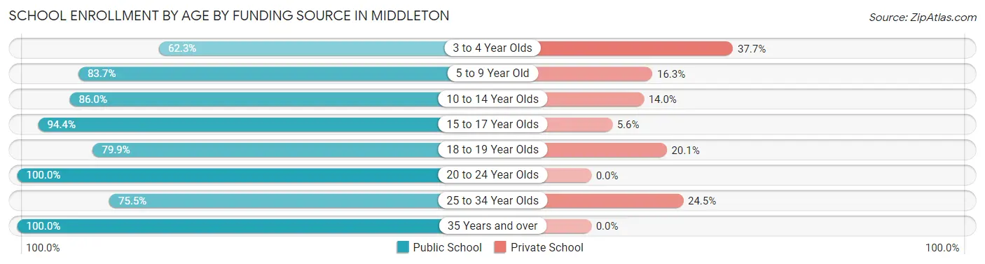 School Enrollment by Age by Funding Source in Middleton