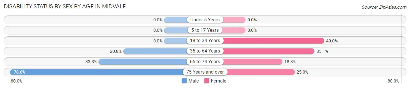 Disability Status by Sex by Age in Midvale