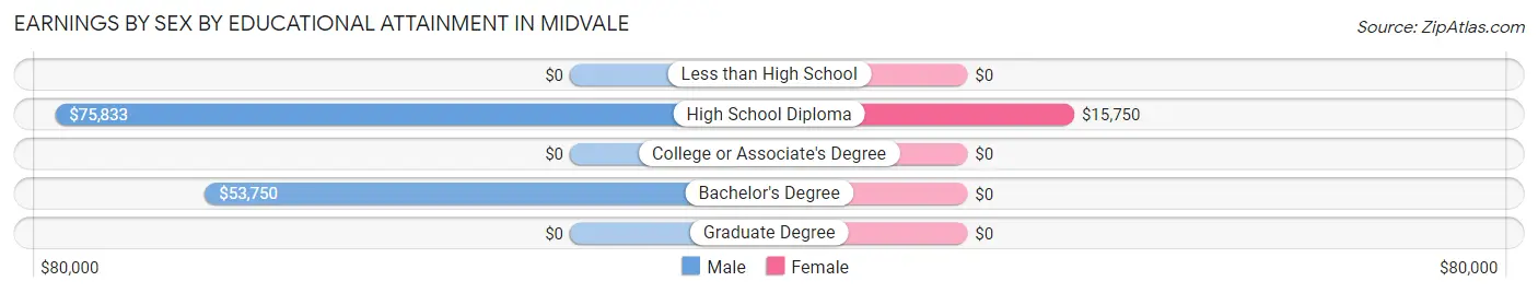 Earnings by Sex by Educational Attainment in Midvale