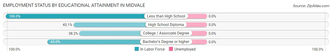 Employment Status by Educational Attainment in Midvale