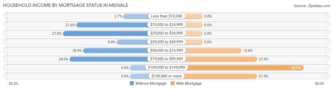 Household Income by Mortgage Status in Midvale