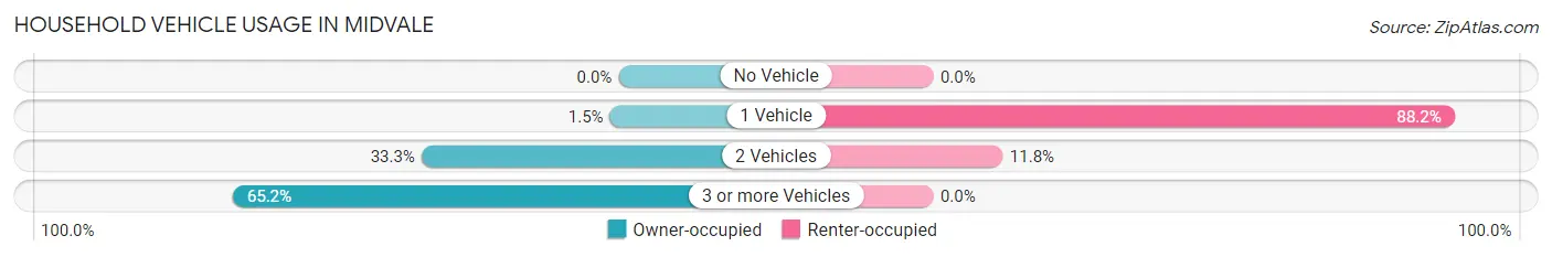 Household Vehicle Usage in Midvale