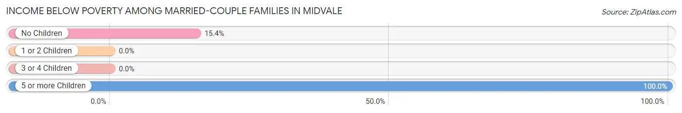 Income Below Poverty Among Married-Couple Families in Midvale