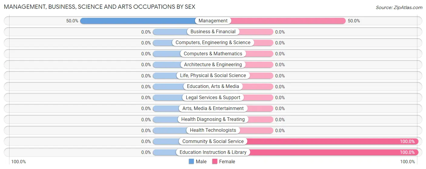 Management, Business, Science and Arts Occupations by Sex in Midvale