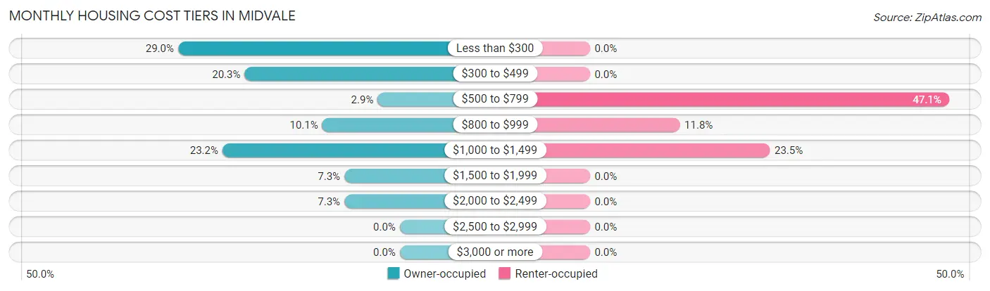 Monthly Housing Cost Tiers in Midvale