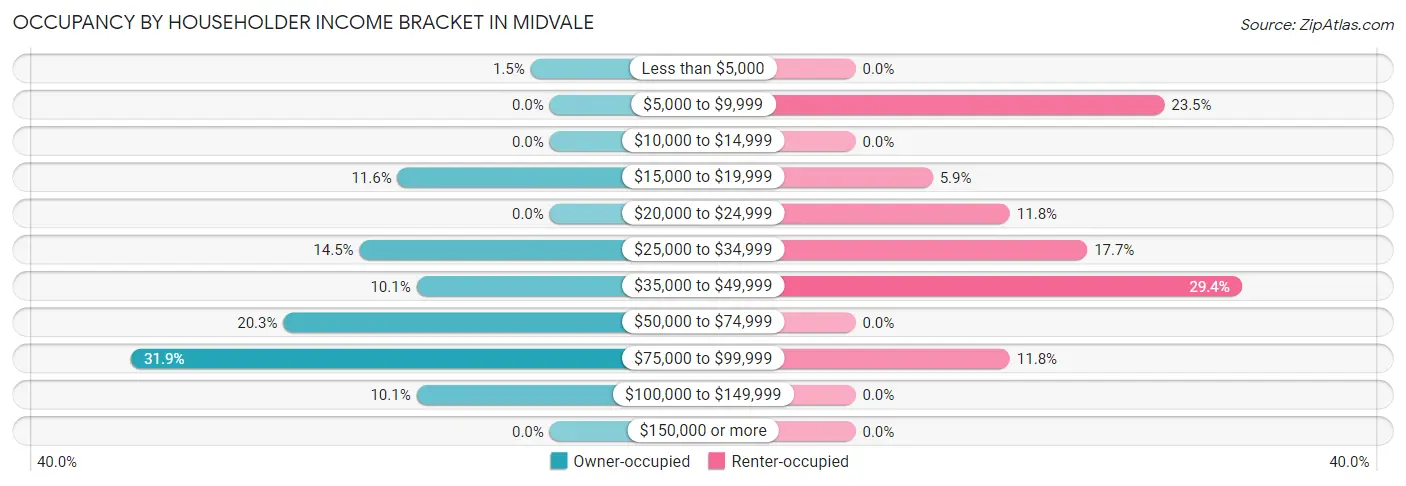 Occupancy by Householder Income Bracket in Midvale