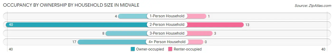 Occupancy by Ownership by Household Size in Midvale