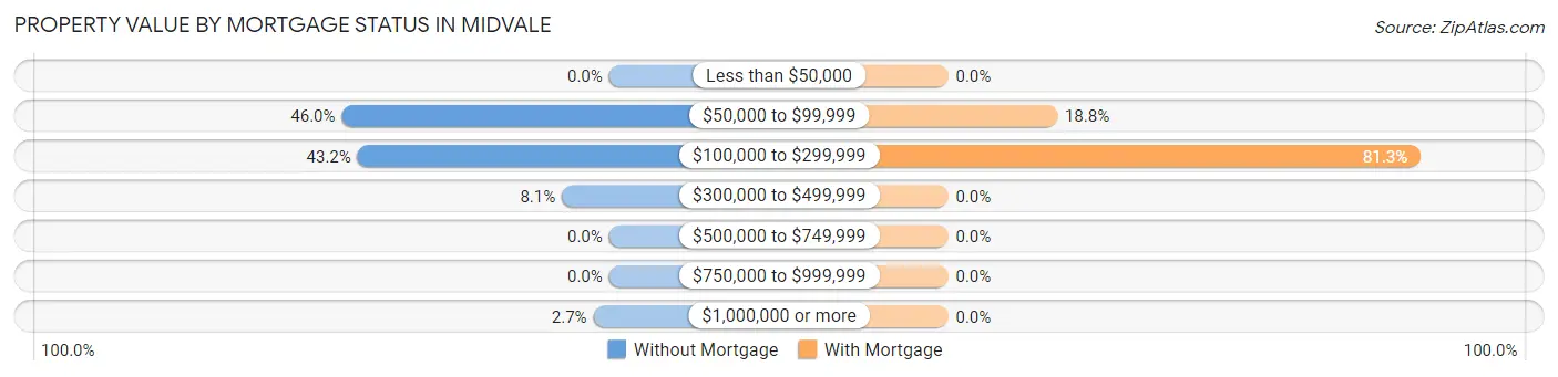 Property Value by Mortgage Status in Midvale