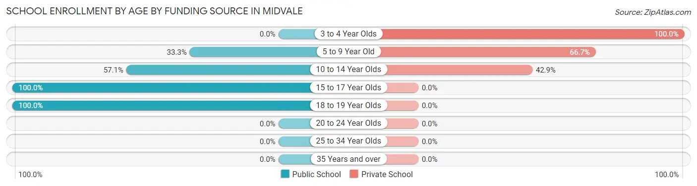 School Enrollment by Age by Funding Source in Midvale